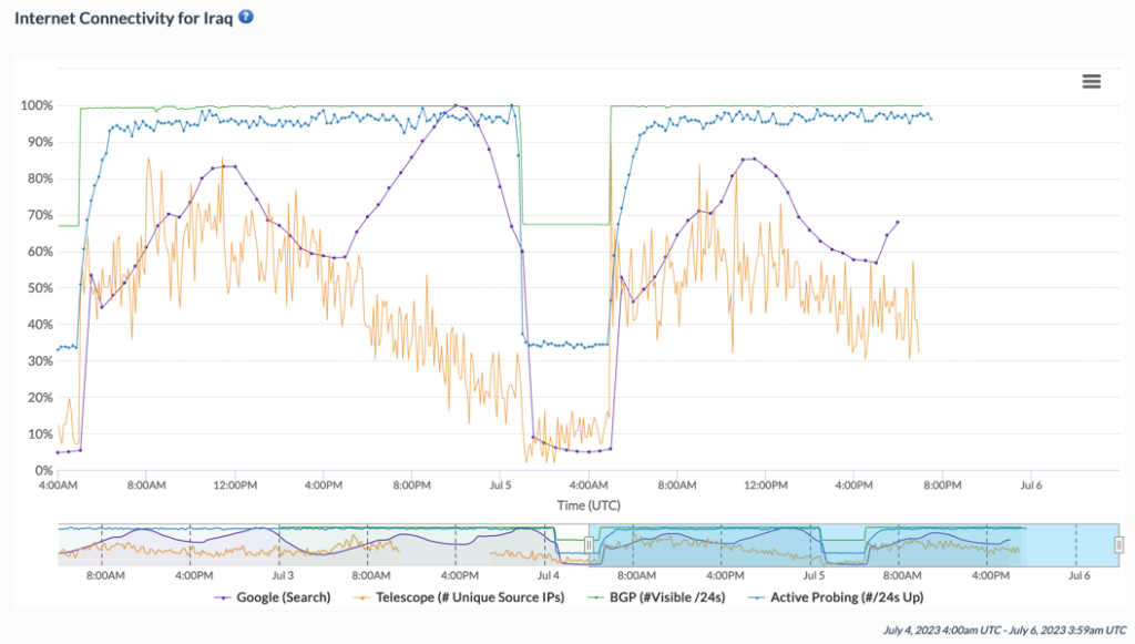 Chart from IODA showing the shutdown on July 5