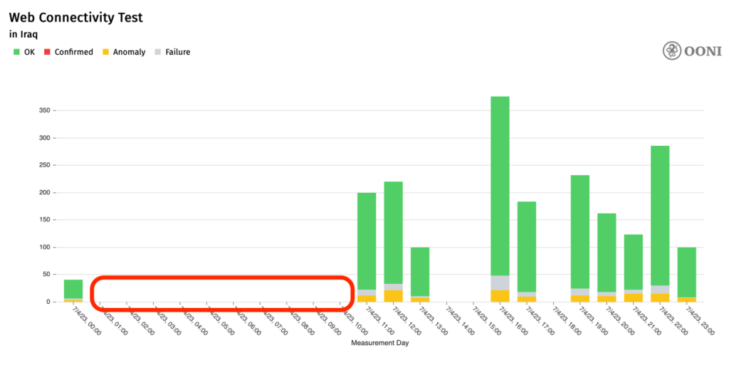 Chart from OONI showing no data being received from probes in Iraq.