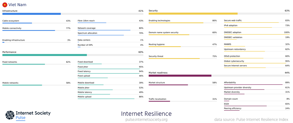 Captura de pantalla del perfil de resiliencia de Internet de Vietnam
