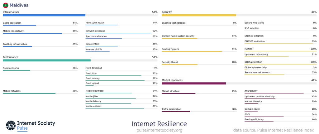 Captura de pantalla del perfil de resiliencia en Internet de Maldivas.