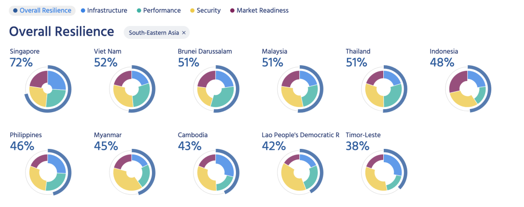 Donut charts showing the resiliency for each country in South East Asia