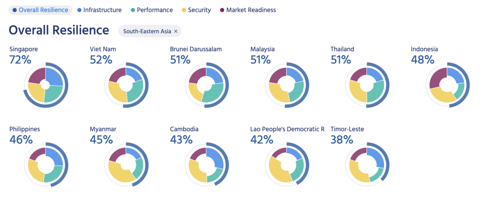 Gráficos de donuts que muestran la resistencia de cada país del Sudeste Asiático