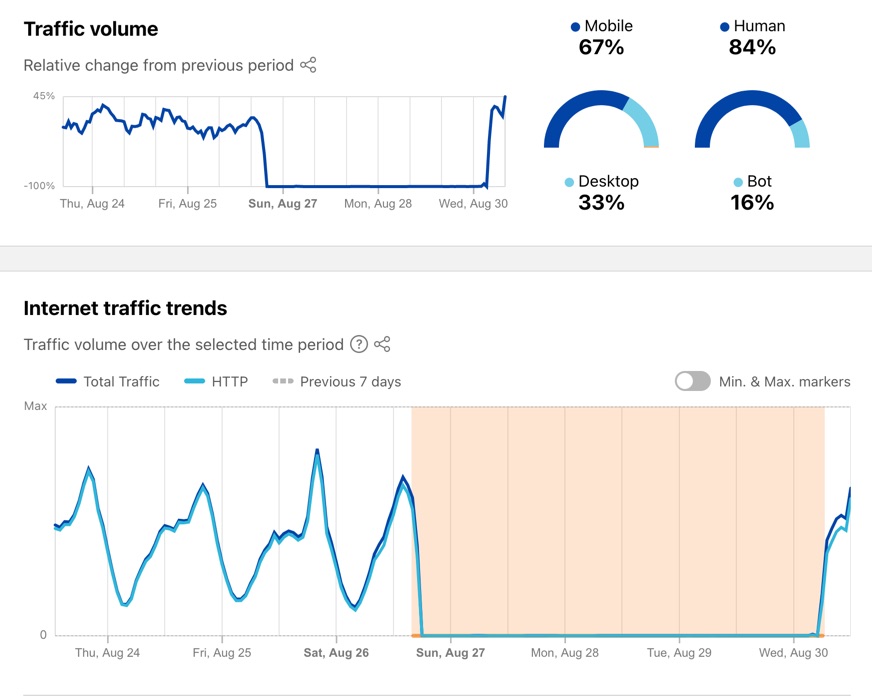 Two charts from Cloudflare radar showing the drop in traffic from Gabon and the resumption today.