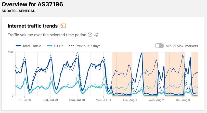 Chart from Cloudflare Radar showing repeated drops in traffic for the Sudatel mobile network