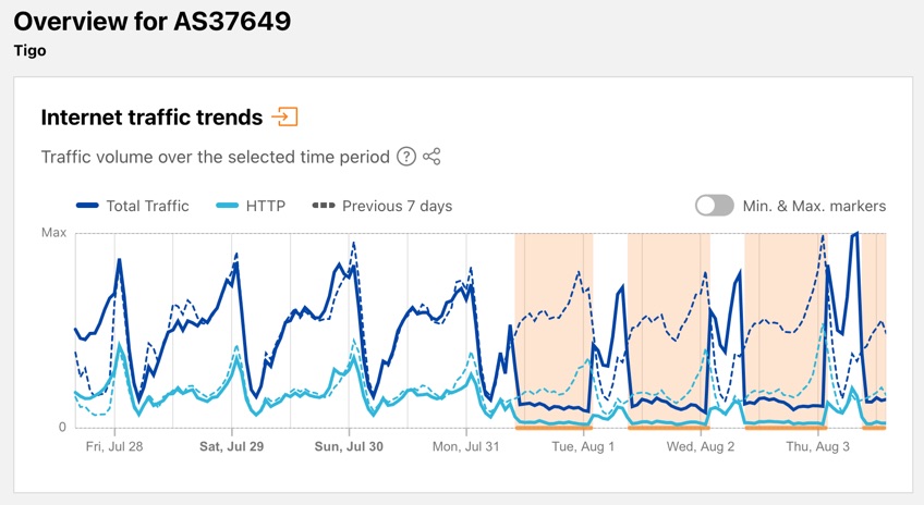 Chart from Cloudflare Radar showing repeated drops in traffic for the Tigo mobile network