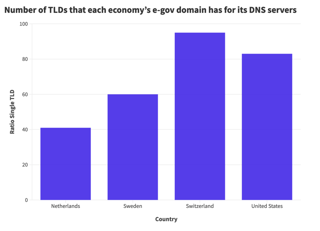 Bar graph showing the number of TLDs that each country’s e-gov domain has for its DNS servers.