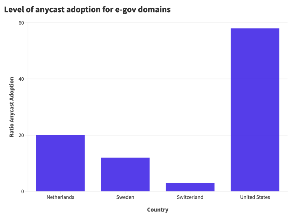 Graphique à barres montrant le niveau d'adoption de l'anycast pour les domaines de l'administration en ligne.
