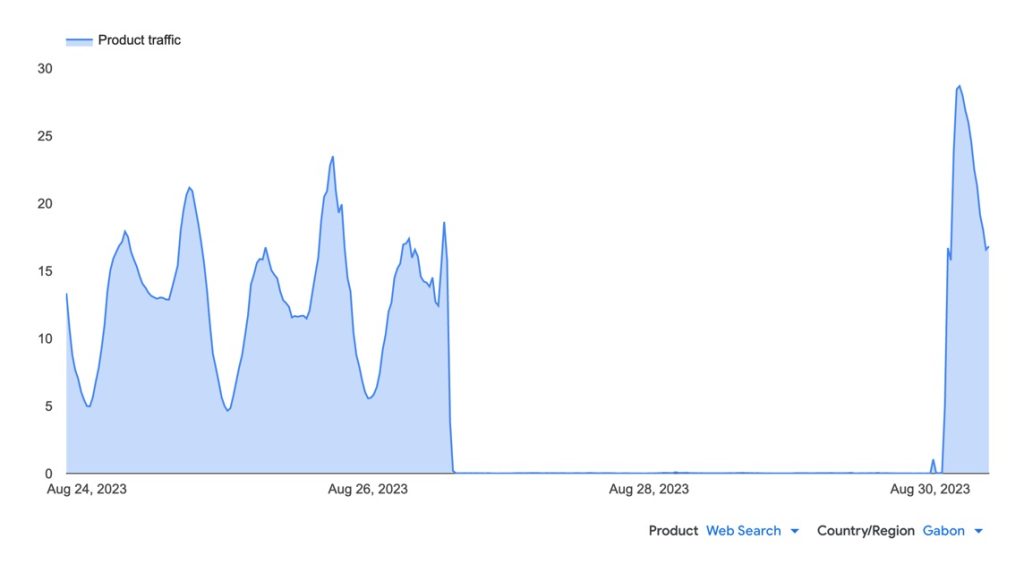 Chart from Google's Transparency Report showing the shutdown and resumption of Internet connectivity.