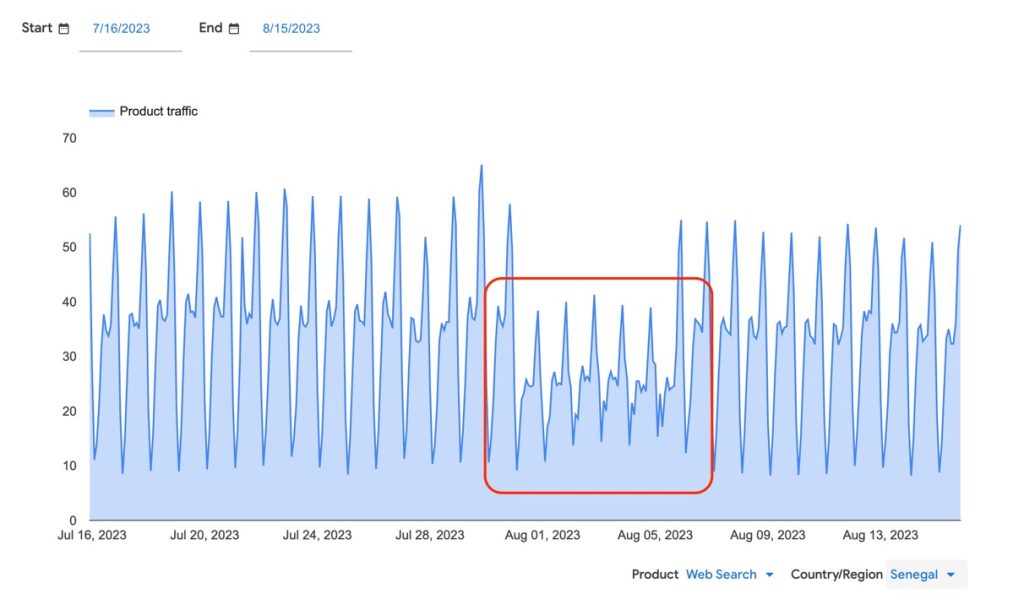 A chart from Google's Transparency Report showing daily spikes in visits from Senegal and then the period of the outage with reduced levels of visits.