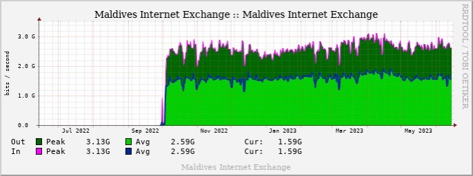 Traffic profile for MVIX showing peak and average traffic.