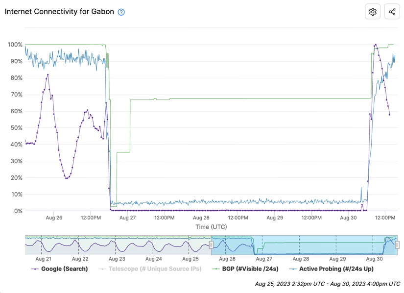 Chart from IODA showing the drop in Internet connectivity within Gabon.
