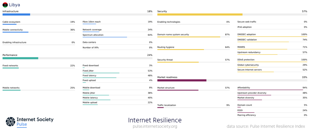 Gráfico del Índice de Resiliencia en Internet que muestra la clasificación de Libia. Incluye muchas barras horizontales que muestran medidas de infraestructura, seguridad, rendimiento y preparación para el mercado.