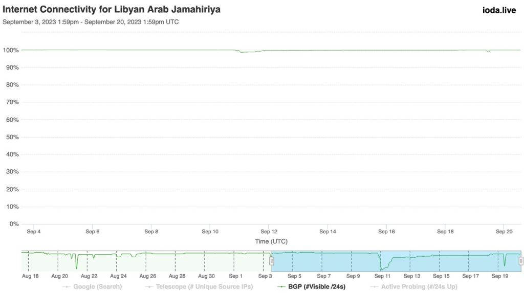 Gráfico de IODA que muestra sólo caídas muy leves y luego el restablecimiento del acceso a Internet en Libia