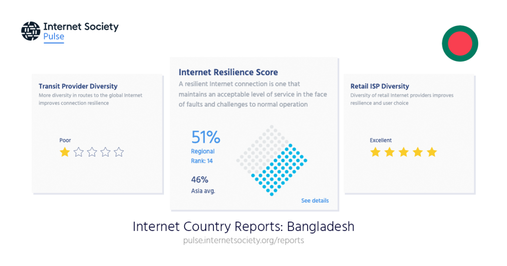 Infografía que muestra la baja puntuación en Diversidad de Proveedores de Tránsito, la excelente puntuación en Diversidad de ISP Minoristas y la puntuación del 51% en Resiliencia de Internet.
