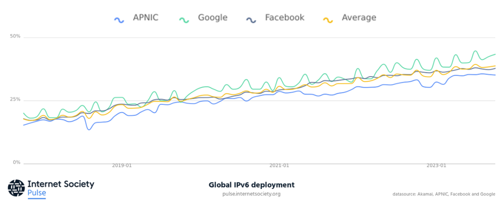 Graph showing the percentage of all networks on the Internet that have deployed IPv6 as per APNIC, Google, and Facebook measurements.