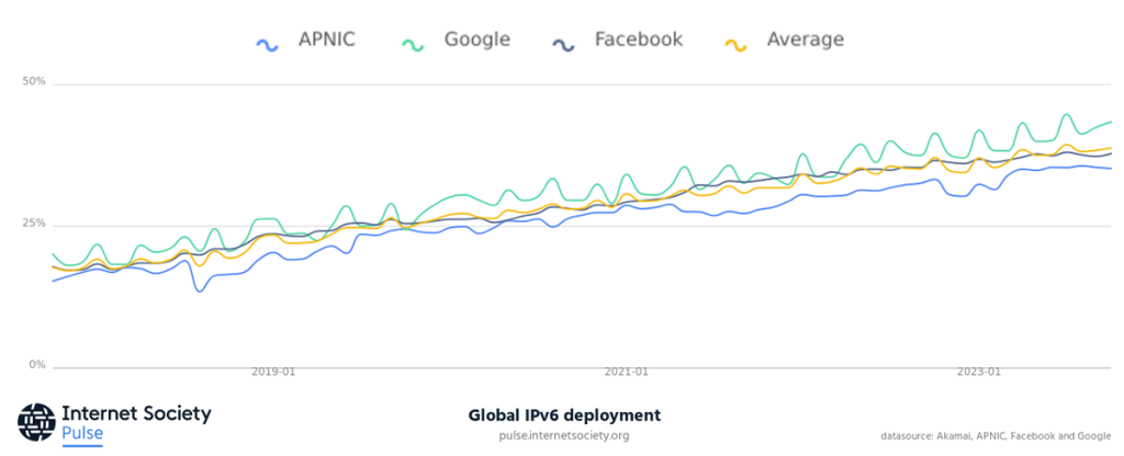 Gráfico que muestra el porcentaje de todas las redes de Internet que han desplegado IPv6 según las mediciones de APNIC, Google y Facebook.