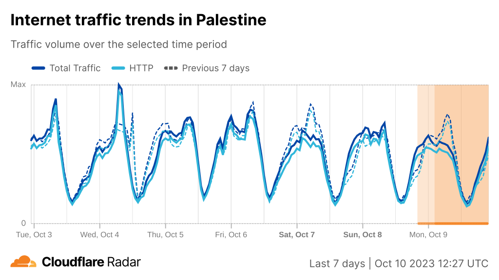 Graph showing Internet traffic trends in Palestine from 3 to 10 October.