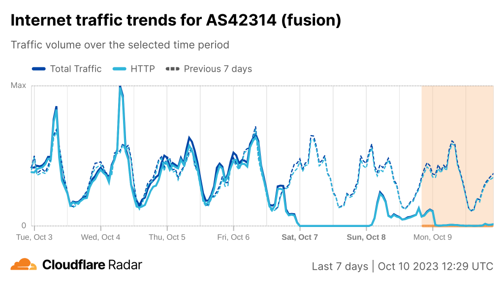 Graph showing Internet traffic trends for AS42314 from 3 to 10 October.