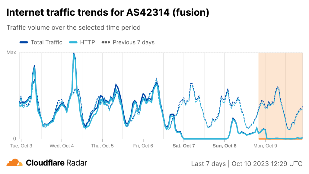 Gráfico que muestra las tendencias del tráfico de Internet para AS42314 del 3 al 10 de octubre.