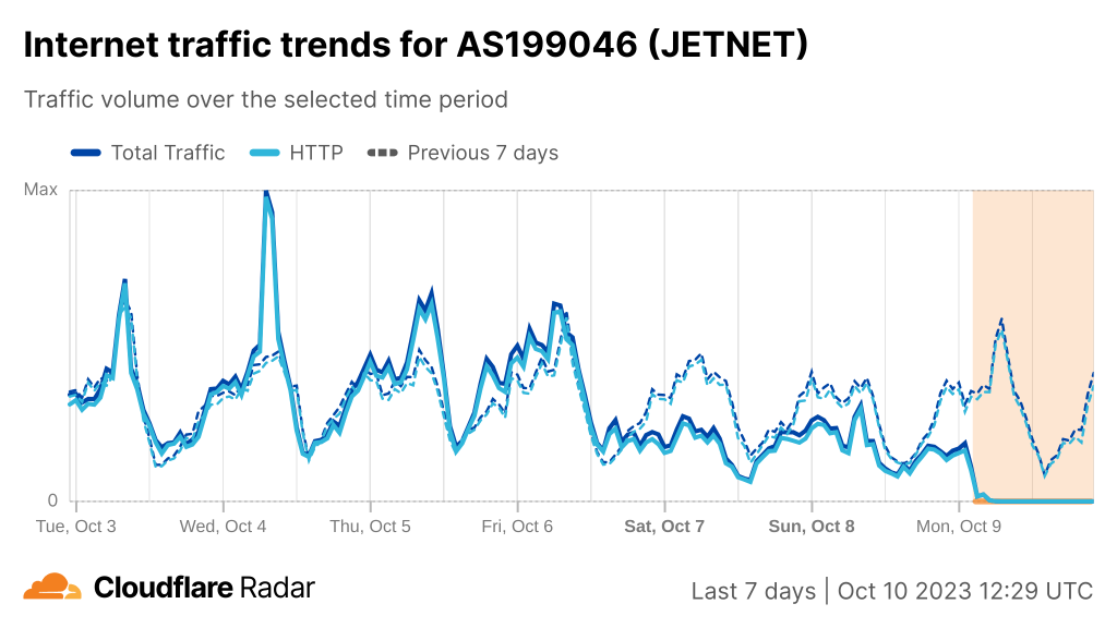 Graph showing Internet traffic trends for AS199046 from 3 to 10 October.