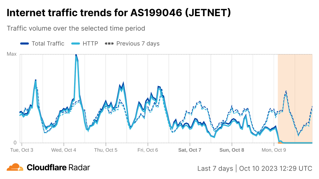 Gráfico que muestra las tendencias del tráfico en Internet para AS199046 del 3 al 10 de octubre.