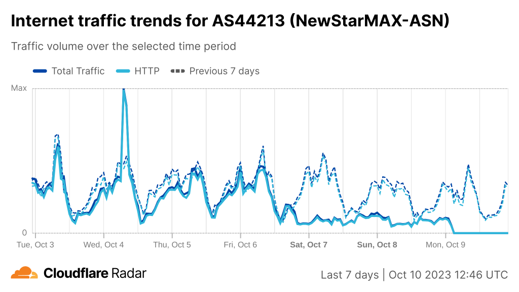 Graph showing Internet traffic trends for AS44213 from 3 to 10 October