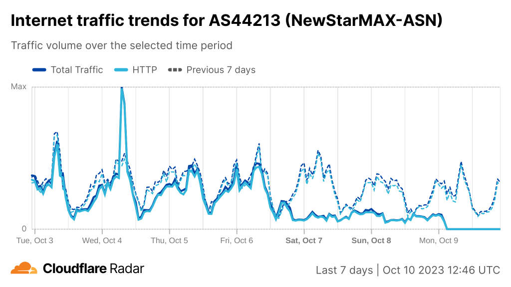 Gráfico que muestra las tendencias del tráfico de Internet para AS44213 del 3 al 10 de octubre