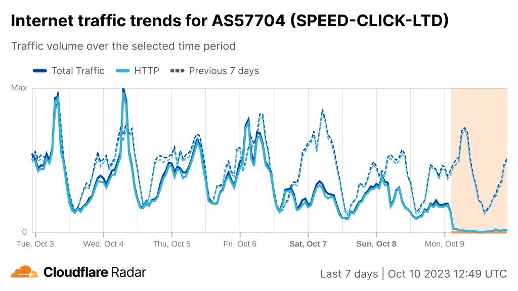 Graph showing Internet traffic trends for AS57704 from 3 to 10 October.