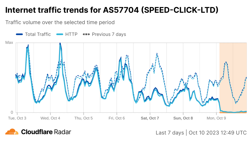 Graphique montrant les tendances du trafic Internet pour AS57704 du 3 au 10 octobre.