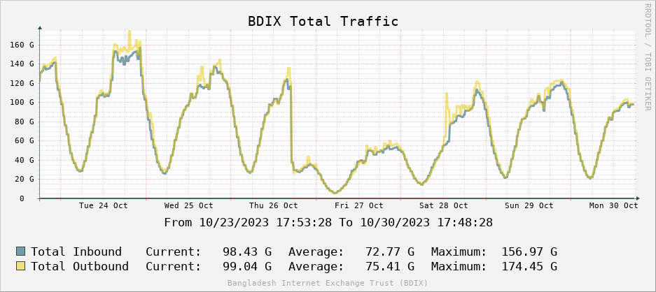 Graphique linéaire montrant la quantité de trafic transitant par le Bangladesh Internet Exchange du 24 au 30 octobre.