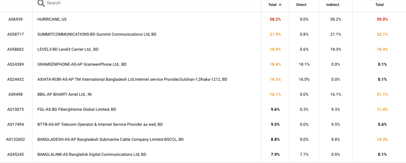 Captura de pantalla de la lista de las diez principales redes que prestan servicio en Bangladesh