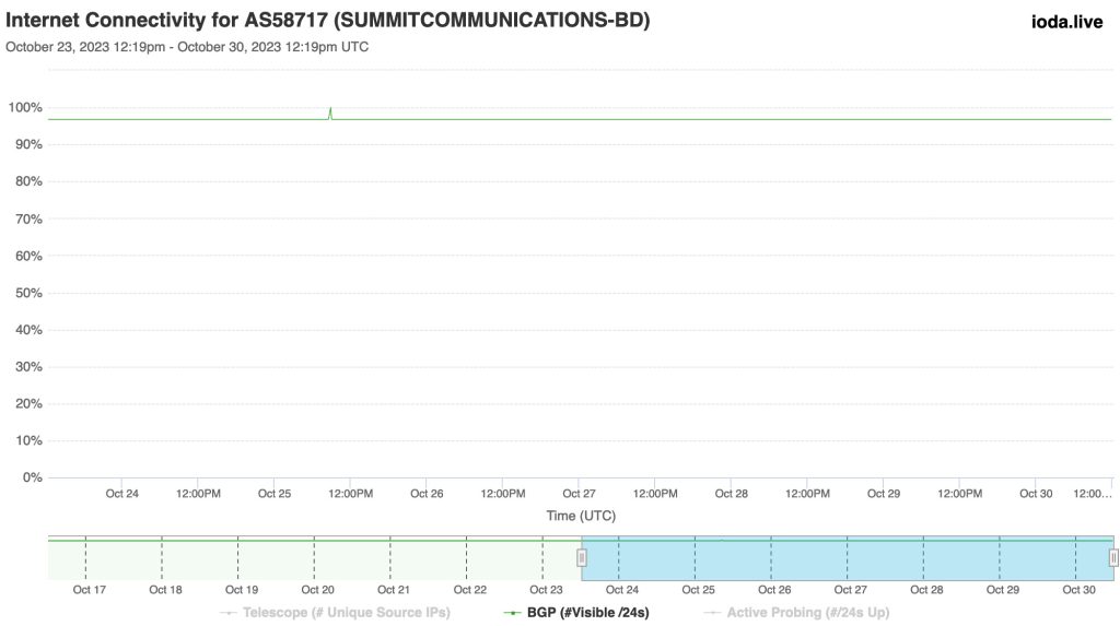 Line graph showing no changes to the Internet Connectivity for Summit Communication between 24-31 October.