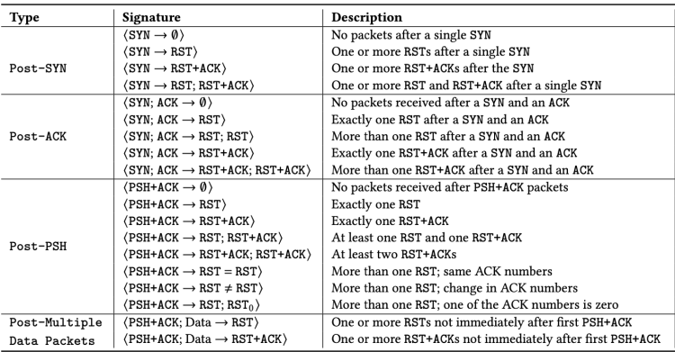 Measuring Connection Tampering Around the World