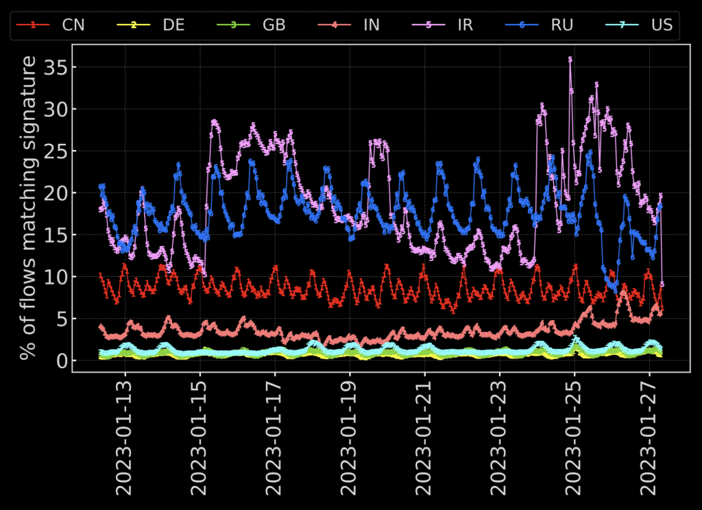 Time series graph showing the pattern of percentage of flows matching certain tampering signatures in certain regions..