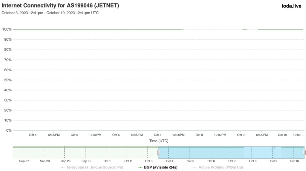 Graphique montrant la connectivité BGP pour l'AS199046 du 3 au 10 octobre