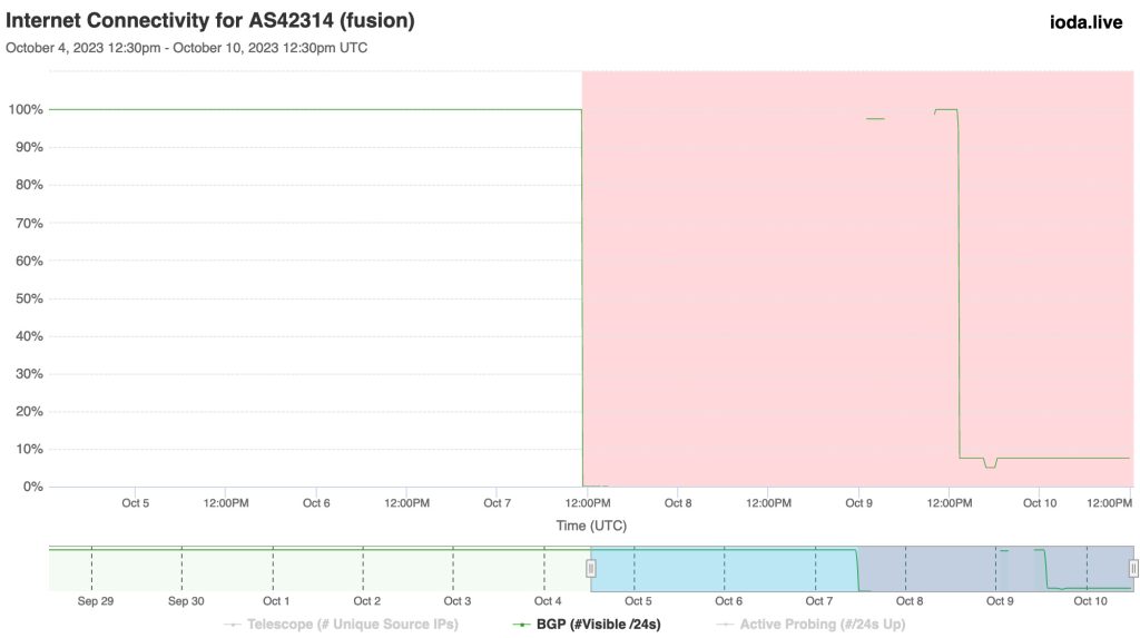 Graph showing BGP connectivity for AS42314 from 3 to 10 October.