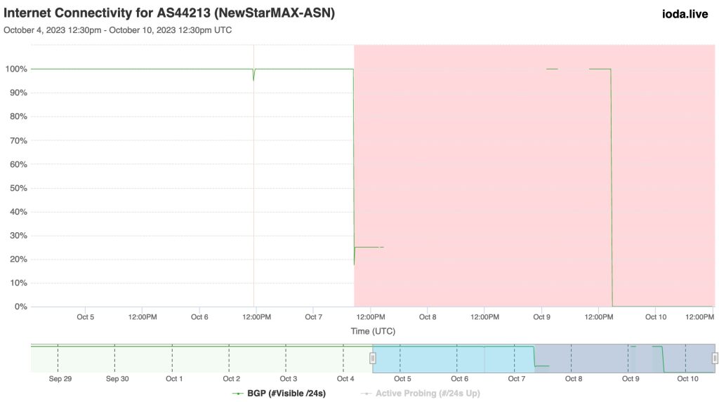 Graph showing BGP connectivity for AS44213 from 3 to 10 October
