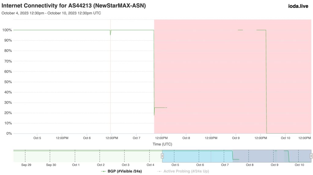 Gráfico que muestra la conectividad BGP para AS44213 del 3 al 10 de octubre