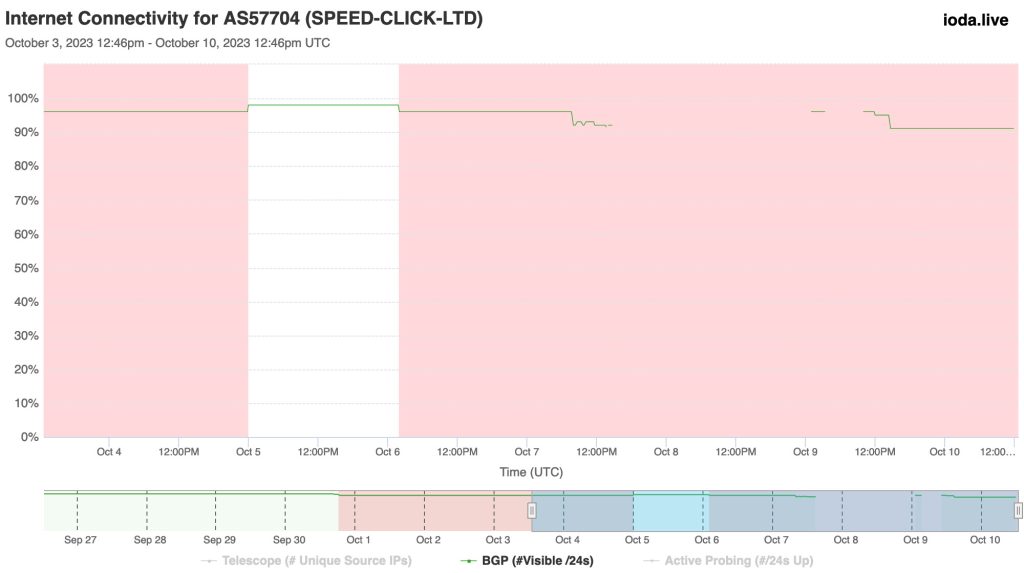 Graphique montrant la connectivité BGP pour AS57704 du 3 au 10 octobre.