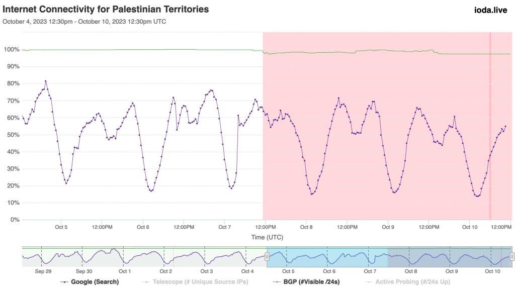 Gráfico de la conectividad a Internet en los Territorios Palestinos del 3 al 10 de octubre