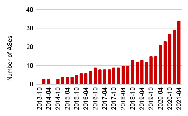 Gráfico de barras que muestra el crecimiento de las redes extranjeras en los IXP griegos de 2013 a 2021.