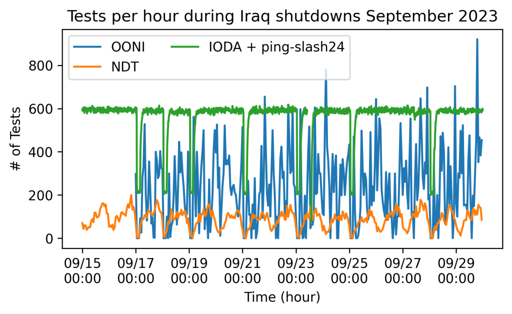 Visualización de un apagón de Internet en Iraq el 28 de septiembre de 2023, que duró 3 horas.