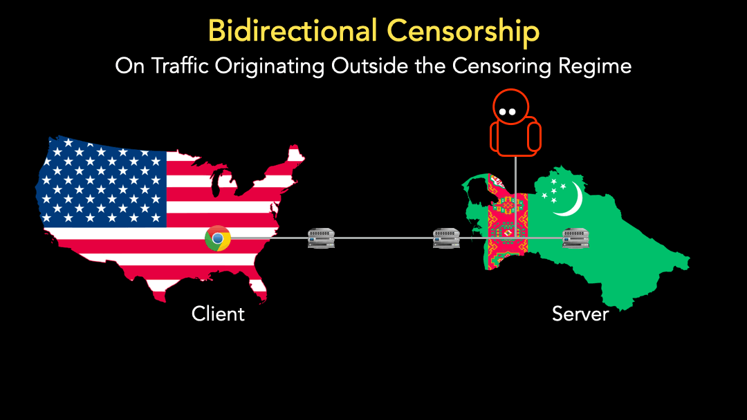 Infographie montrant la censure bidirectionnelle entre le client aux États-Unis et le serveur en Iran.