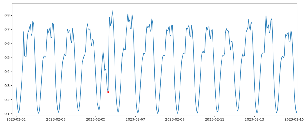 Gráfico de conectividad que muestra la detección de anomalías en la interrupción de TIM en Italia el 5 de febrero de 2023.