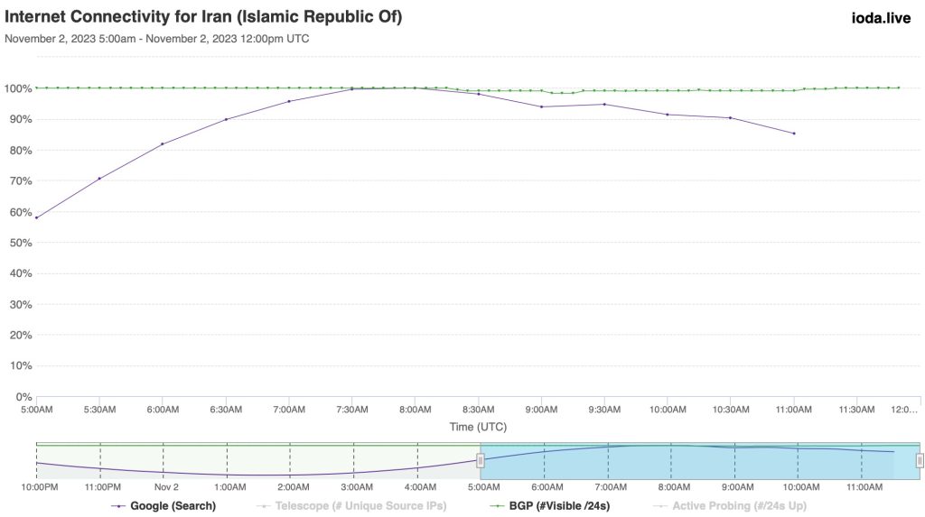 Line graph showing change in percentage of Internet connectivity for Iran for 2 Nov 2023.