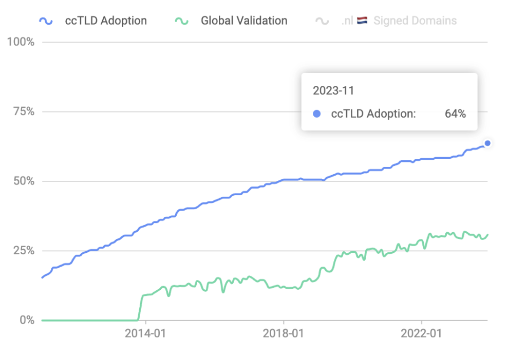 Line graph showing the adoption of DNSSEC by ccTLDs