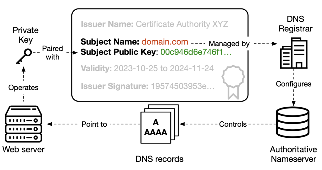 Infographie montrant comment les certificats TLS s'intègrent dans le mécanisme de mise en cache de l'authentification pour la chaîne de dépendance du réseau d'un site web.  