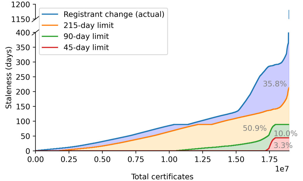 Graphique en aires empilées montrant le nombre de certificats ayant une validité maximale de 45 jours, 90 jours, 215 jours et 400 jours.