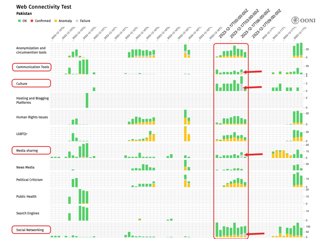 OONI MAT matrix showing anomalies in traffic to different web services