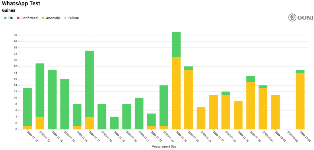 Bar chart showing abnormalities in OONI Probe testing of WhatsApp in Guinea between 12 November 2023 to 4 December 2023